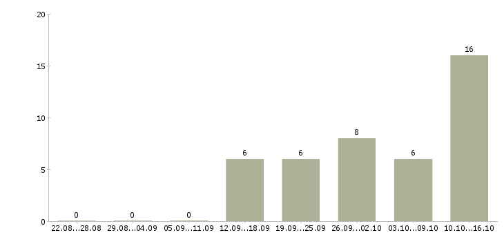 Работа менеджер по оформлению заявок в Перми - Число вакансий в Перми по специальности менеджер по оформлению заявок за 2 месяца