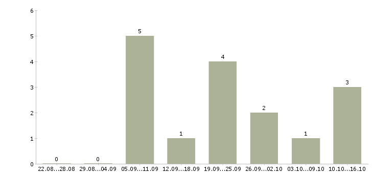 Работа управлящий магазином в Пскове - Число вакансий в Пскове по специальности управлящий магазином за 2 месяца