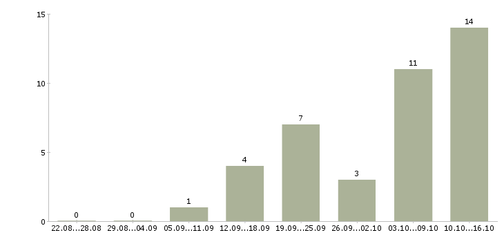 Работа требуются менеджеры на дому в Рязани - Число вакансий в Рязани по специальности требуются менеджеры на дому за 2 месяца