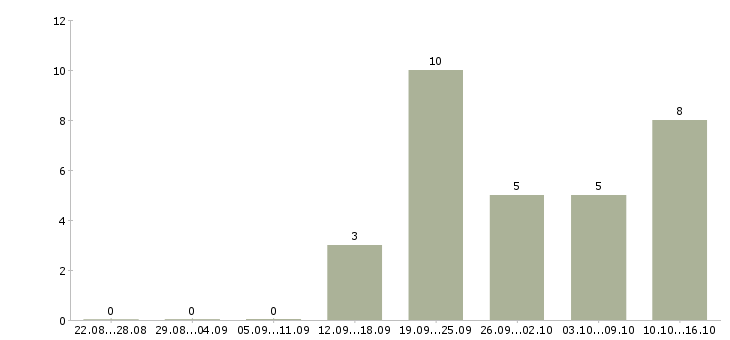 Работа продавец в магазин детских товаров в Саратове - Число вакансий в Саратове по специальности продавец в магазин детских товаров за 2 месяца