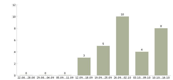 Работа региональный представитель по продажам в Ставрополе - Число вакансий в Ставрополе по специальности региональный представитель по продажам за 2 месяца
