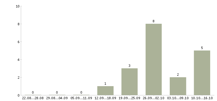Работа эксперт по работе с клиентами в Ставрополе - Число вакансий в Ставрополе по специальности эксперт по работе с клиентами за 2 месяца