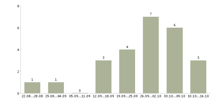 Работа менеджер по подбору клиентов в Сургуте - Число вакансий в Сургуте по специальности менеджер по подбору клиентов за 2 месяца