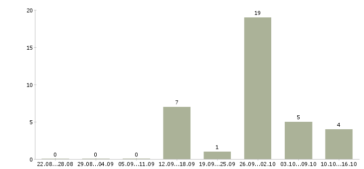 Работа менеджер с перспективой роста в Тамбове - Число вакансий в Тамбове по специальности менеджер с перспективой роста за 2 месяца