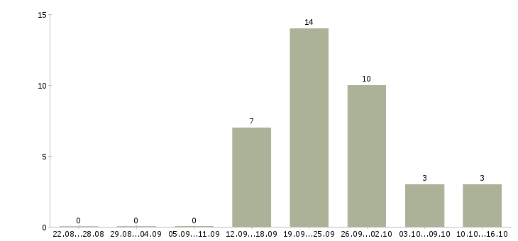 Работа требуется менеджер по развитию в Тольятти - Число вакансий в Тольятти по специальности требуется менеджер по развитию за 2 месяца