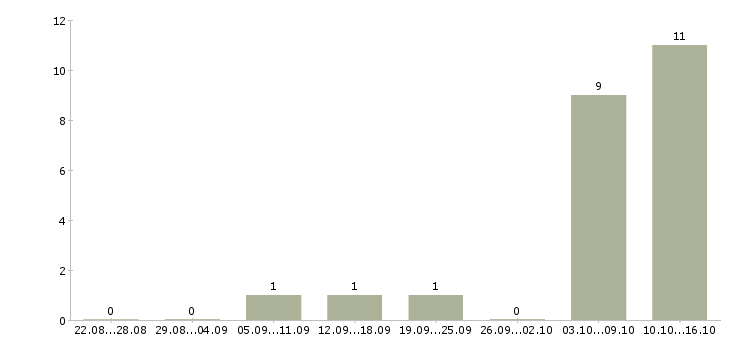 Работа специалист по продвижению компании в Туле - Число вакансий в Туле по специальности специалист по продвижению компании за 2 месяца