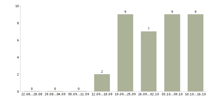 Работа сотрудник с медицинским образованием в Ульяновске - Число вакансий в Ульяновске по специальности сотрудник с медицинским образованием за 2 месяца