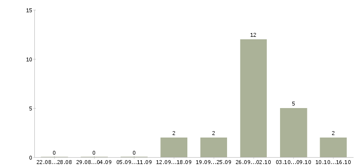 Работа менеджер отдела поддержки продаж в Уфе - Число вакансий в Уфе по специальности менеджер отдела поддержки продаж за 2 месяца