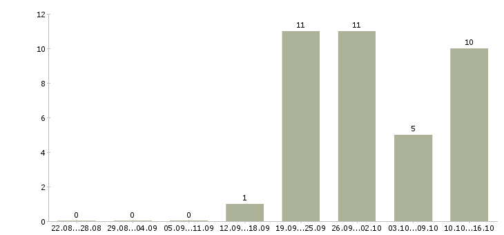 Работа менеджер по строительным организациям в Уфе - Число вакансий в Уфе по специальности менеджер по строительным организациям за 2 месяца