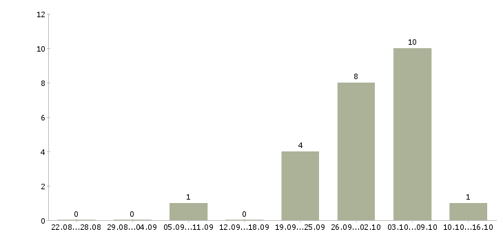 Работа менеджер по подбору клиентов в Химках - Число вакансий в Химках по специальности менеджер по подбору клиентов за 2 месяца