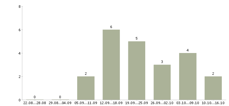 Работа менеджер интернет салона в Челябинске - Число вакансий в Челябинске по специальности менеджер интернет салона за 2 месяца