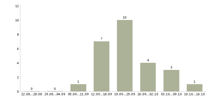 Работа менеджер по продажам салона связи в Челябинске - Число вакансий в Челябинске по специальности менеджер по продажам салона связи за 2 месяца