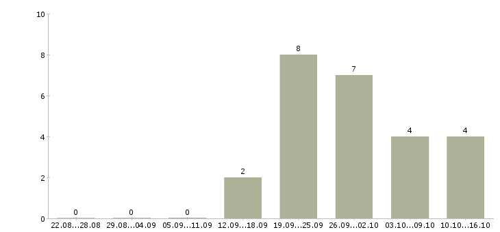 Работа специалист по связям с клиентами в Череповце - Число вакансий в Череповце по специальности специалист по связям с клиентами за 2 месяца