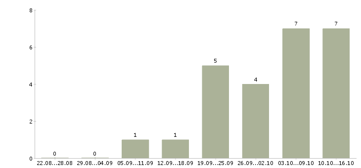 Работа требуются активные сотрудники в Чите - Число вакансий в Чите по специальности требуются активные сотрудники за 2 месяца