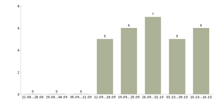 Работа менеджер по интернет продвижению в Ярославле - Число вакансий в Ярославле по специальности менеджер по интернет продвижению за 2 месяца