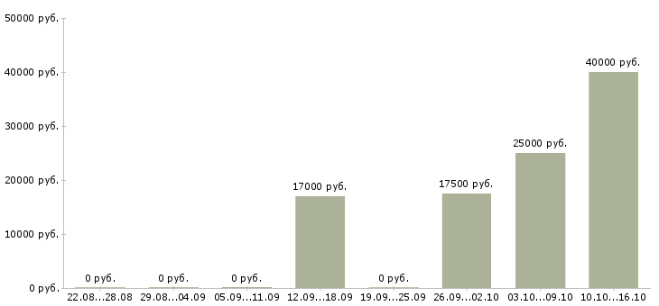 Вакансии бармен Башкортостан - Медиана зарплат бармен Башкортостан за 2 месяца