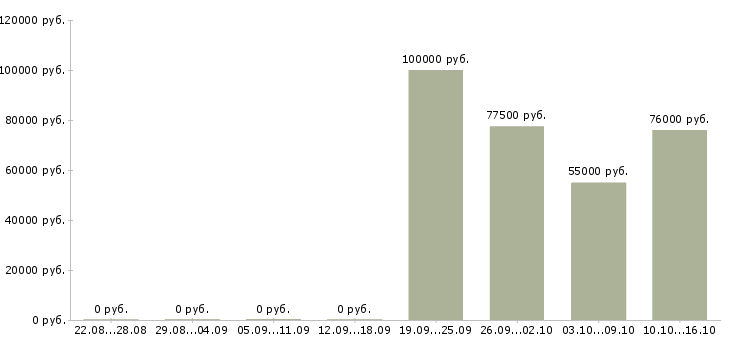 Вакансии ведущий юрисконсульт по договорной работе в Москве - Медиана зарплат ведущий юрисконсульт по договорной работе в Москве за 2 месяца