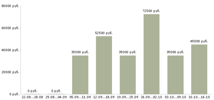 Вакансии водитель категории в в Калуге - Медиана зарплат водитель категории в в Калуге за 2 месяца