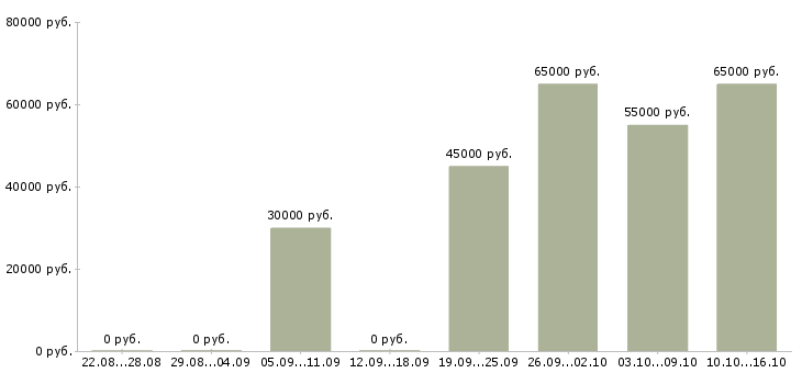 Вакансии водитель на камаз категории е в Москве - Медиана зарплат водитель на камаз категории е в Москве за 2 месяца