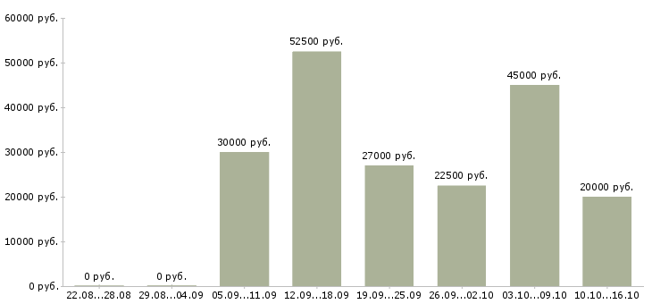 Вакансии возможность зарабатывать удаленно в Твери - Медиана зарплат возможность зарабатывать удаленно в Твери за 2 месяца