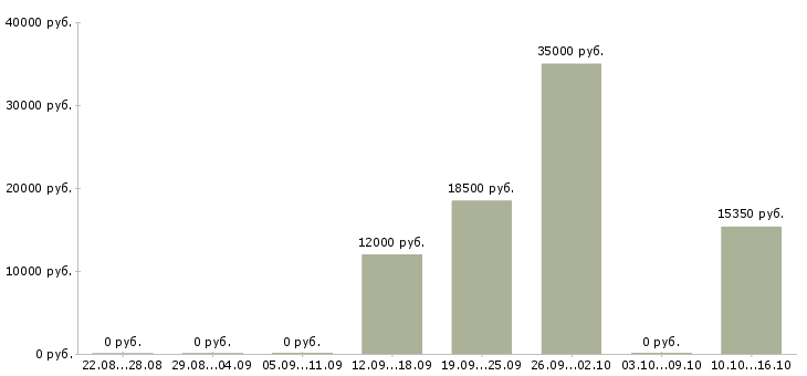 Вакансии грузчик на склад бытовых товаров Башкортостан - Медиана зарплат грузчик на склад бытовых товаров Башкортостан за 2 месяца