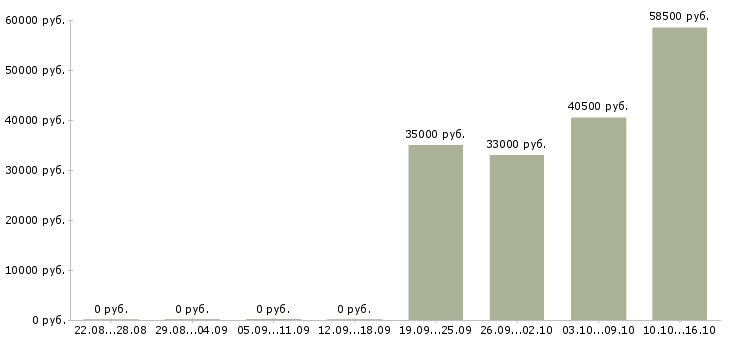 Вакансии грузчик на склад одежды в Саратове - Медиана зарплат грузчик на склад одежды в Саратове за 2 месяца