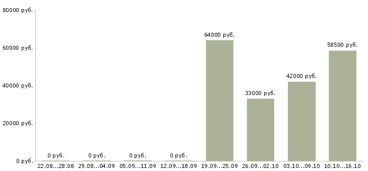 Вакансии грузчик склада одежды в Саратове - Медиана зарплат грузчик склада одежды в Саратове за 2 месяца
