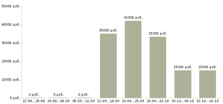Вакансии для новичков на пк Кабардино-балкария - Медиана зарплат для новичков на пк Кабардино-балкария за 2 месяца