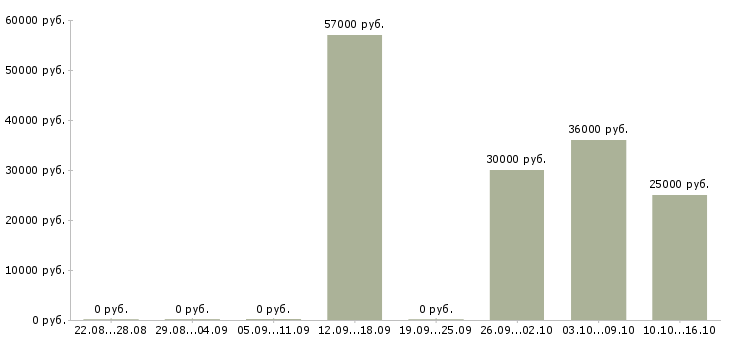 Вакансии комплектовщик заказов вахта в Краснодаре - Медиана зарплат комплектовщик заказов вахта в Краснодаре за 2 месяца