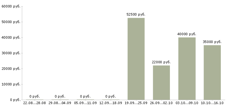 Вакансии консультант банковского офиса Санкт-петербург - Медиана зарплат консультант банковского офиса Санкт-петербург за 2 месяца