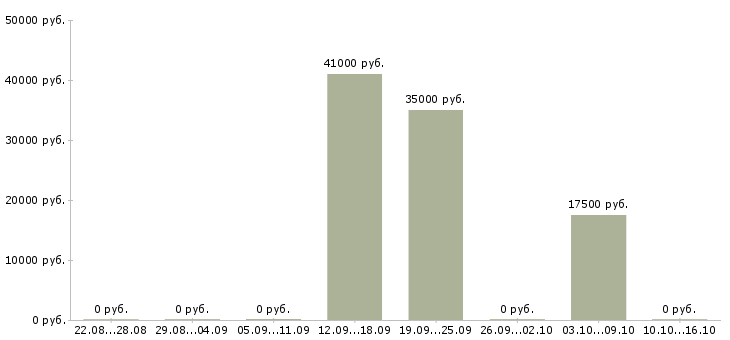 Вакансии консультант компании прямых продаж Татарстан - Медиана зарплат консультант компании прямых продаж Татарстан за 2 месяца