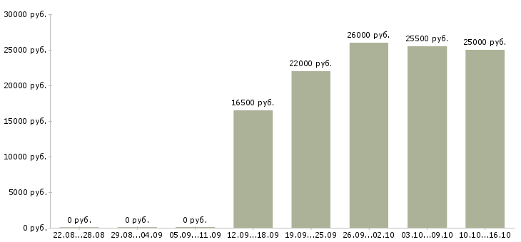Вакансии консультант мобильной техники Нижний новгород - Медиана зарплат консультант мобильной техники Нижний новгород за 2 месяца