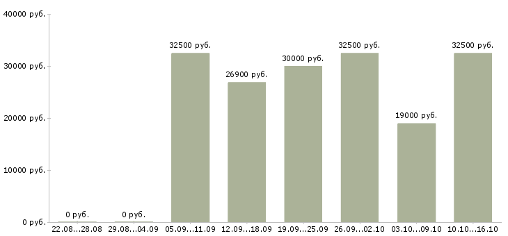 Вакансии курьер в отдел доставки Санкт-петербург - Медиана зарплат курьер в отдел доставки Санкт-петербург за 2 месяца