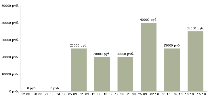 Вакансии мастер маникюра Татарстан - Медиана зарплат мастер маникюра Татарстан за 2 месяца