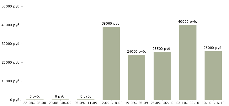 Вакансии менеджер в новый интернет проект Бурятия - Медиана зарплат менеджер в новый интернет проект Бурятия за 2 месяца