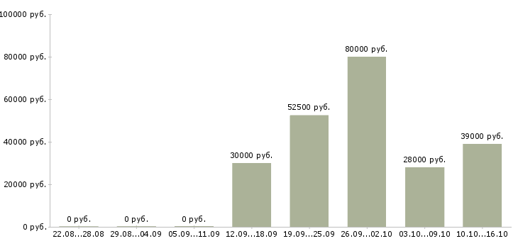 Вакансии менеджер в новый интернет проект в Перми - Медиана зарплат менеджер в новый интернет проект в Перми за 2 месяца