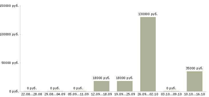Вакансии менеджер отдела телефонных продаж в Владимире - Медиана зарплат менеджер отдела телефонных продаж в Владимире за 2 месяца