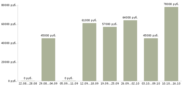 Вакансии менеджер по диагностике окон в Москве - Медиана зарплат менеджер по диагностике окон в Москве за 2 месяца