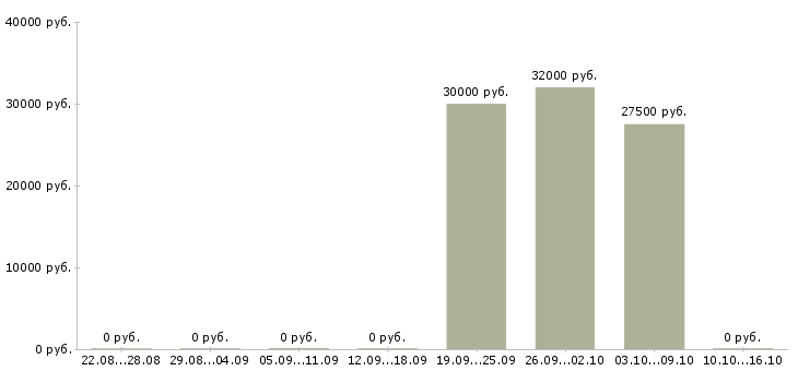 Вакансии менеджер по кассовым операциям Санкт-петербург - Медиана зарплат менеджер по кассовым операциям Санкт-петербург за 2 месяца