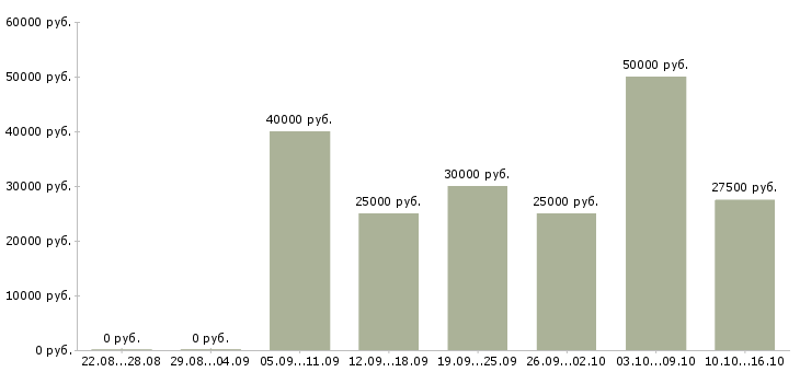 Вакансии менеджер по комплексным продажам в Уфе - Медиана зарплат менеджер по комплексным продажам в Уфе за 2 месяца