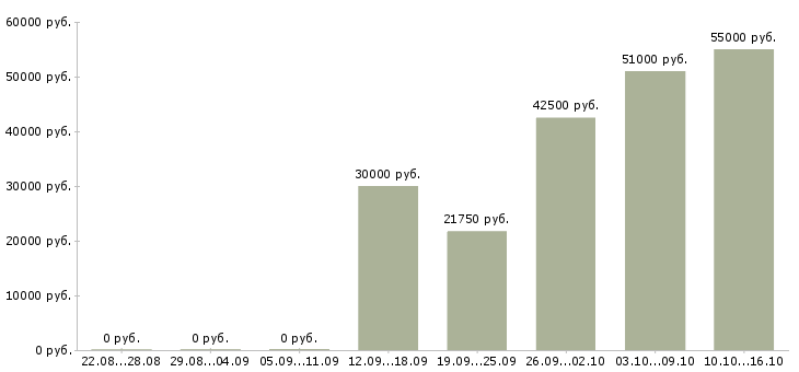 Вакансии менеджер по контролю дебиторской задолженности в Туле - Медиана зарплат менеджер по контролю дебиторской задолженности в Туле за 2 месяца
