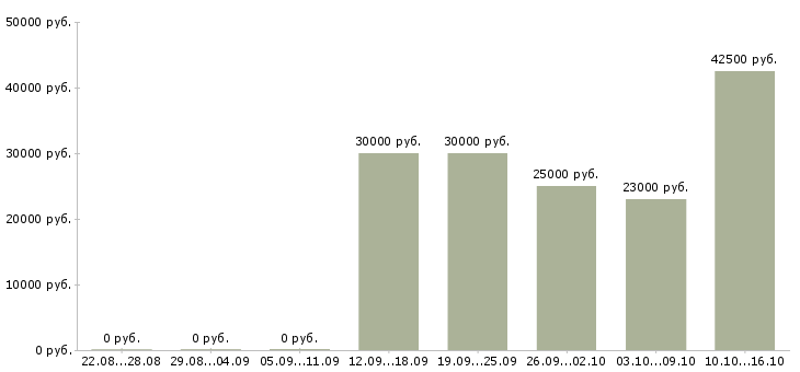Вакансии менеджер по персоналу в Чите - Медиана зарплат менеджер по персоналу в Чите за 2 месяца