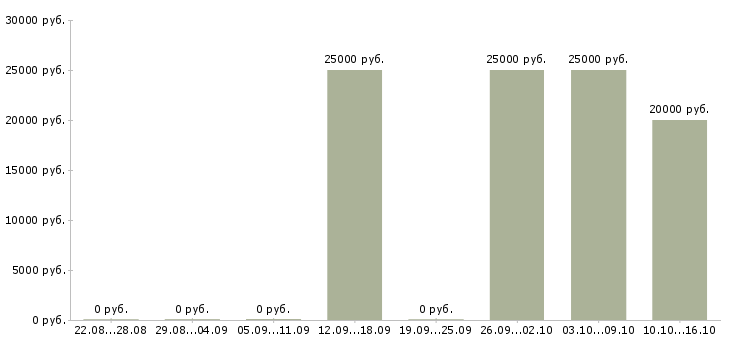 Вакансии менеджер по предоставлению информационных услуг в Красноярске - Медиана зарплат менеджер по предоставлению информационных услуг в Красноярске за 2 месяца