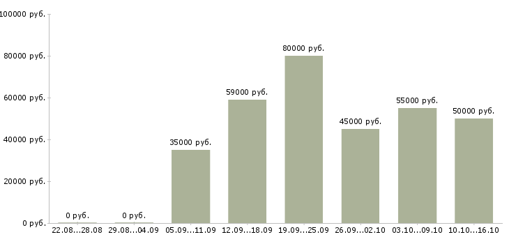 Вакансии менеджер по приемке автомобиля в Москве - Медиана зарплат менеджер по приемке автомобиля в Москве за 2 месяца