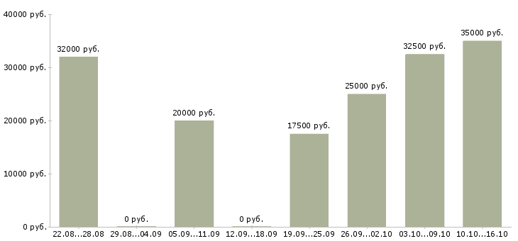 Вакансии менеджер по приему заявок в Тюмени - Медиана зарплат менеджер по приему заявок в Тюмени за 2 месяца