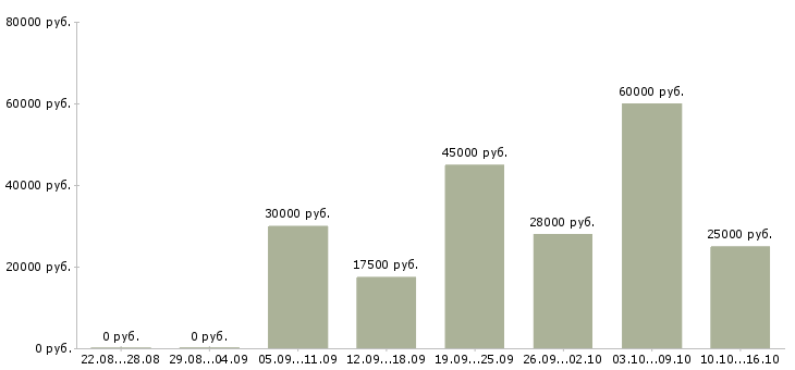 Вакансии менеджер по продажам услуг связи в Оренбурге - Медиана зарплат менеджер по продажам услуг связи в Оренбурге за 2 месяца