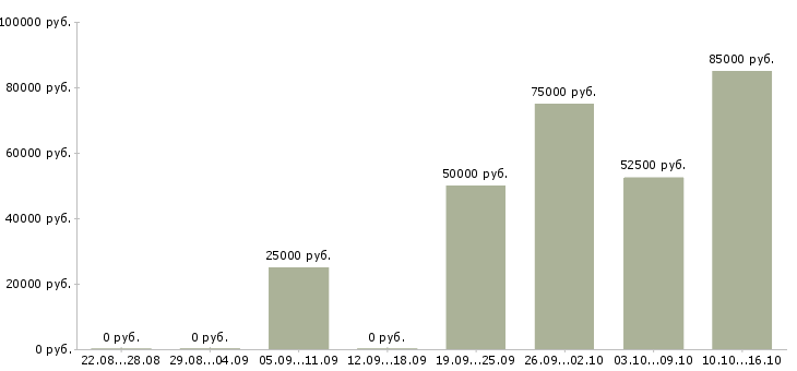 Вакансии менеджер по работе с застройщиками в Екатеринбурге - Медиана зарплат менеджер по работе с застройщиками в Екатеринбурге за 2 месяца