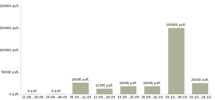 Вакансии менеджер по работе с кандидатами Йошкар-ола - Медиана зарплат менеджер по работе с кандидатами Йошкар-ола за 2 месяца