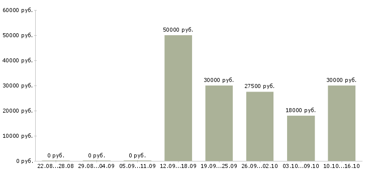 Вакансии менеджер по созданию клиентской базы Башкортостан - Медиана зарплат менеджер по созданию клиентской базы Башкортостан за 2 месяца
