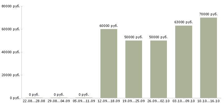 Вакансии менеджер по управлению группой продаж в Краснодаре - Медиана зарплат менеджер по управлению группой продаж в Краснодаре за 2 месяца